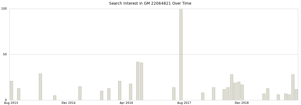 Search interest in GM 22064821 part aggregated by months over time.