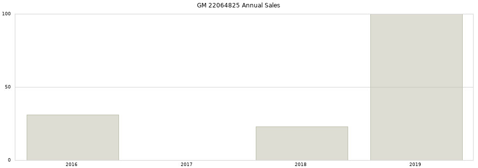 GM 22064825 part annual sales from 2014 to 2020.