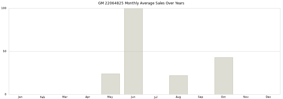 GM 22064825 monthly average sales over years from 2014 to 2020.