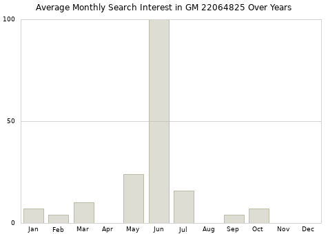Monthly average search interest in GM 22064825 part over years from 2013 to 2020.