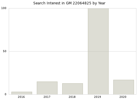 Annual search interest in GM 22064825 part.