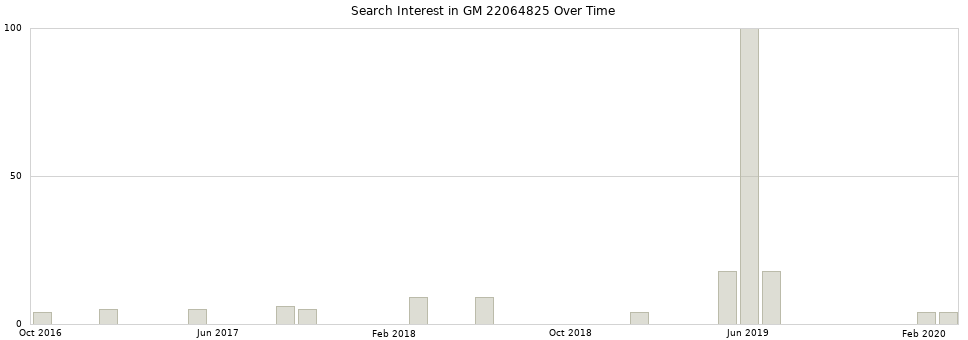 Search interest in GM 22064825 part aggregated by months over time.
