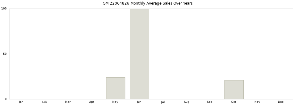 GM 22064826 monthly average sales over years from 2014 to 2020.