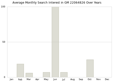 Monthly average search interest in GM 22064826 part over years from 2013 to 2020.