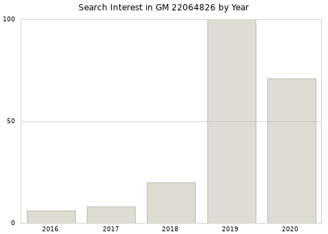 Annual search interest in GM 22064826 part.