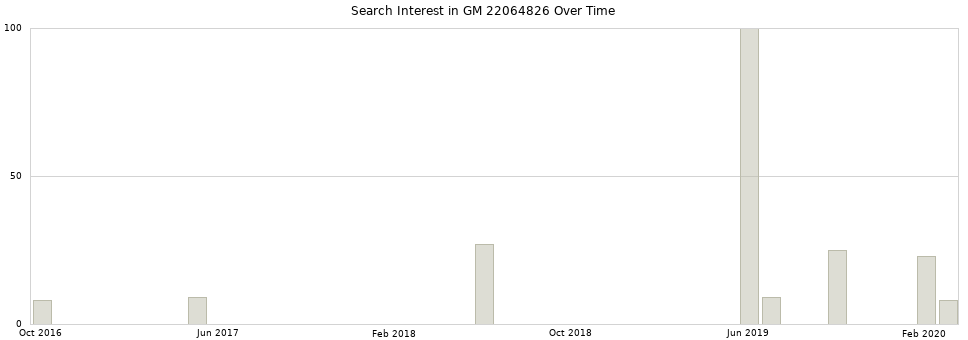 Search interest in GM 22064826 part aggregated by months over time.