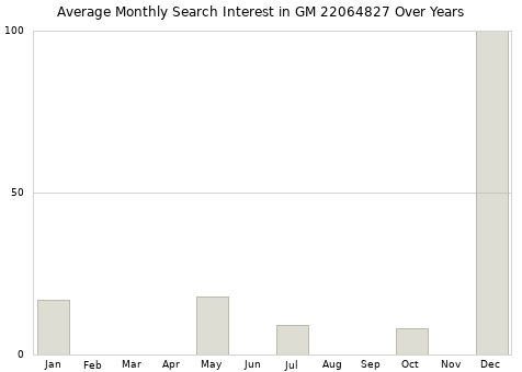 Monthly average search interest in GM 22064827 part over years from 2013 to 2020.
