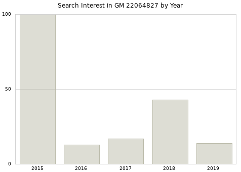 Annual search interest in GM 22064827 part.
