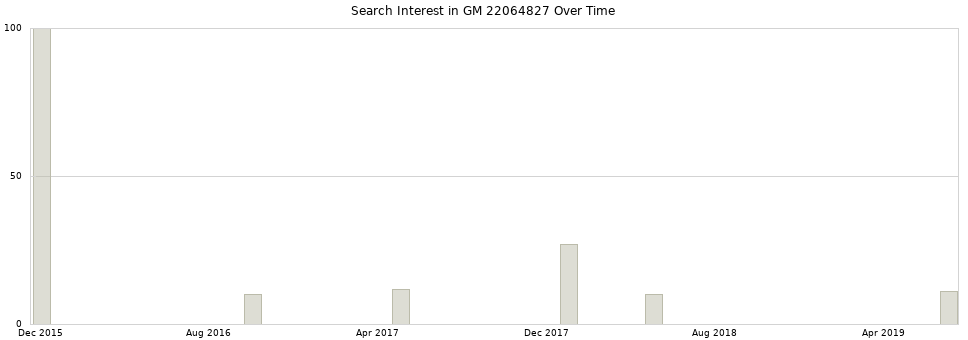 Search interest in GM 22064827 part aggregated by months over time.