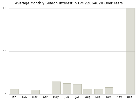 Monthly average search interest in GM 22064828 part over years from 2013 to 2020.
