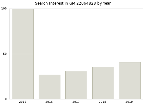 Annual search interest in GM 22064828 part.