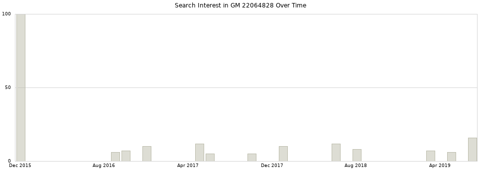 Search interest in GM 22064828 part aggregated by months over time.