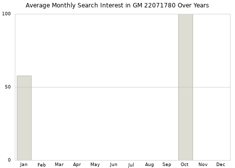 Monthly average search interest in GM 22071780 part over years from 2013 to 2020.