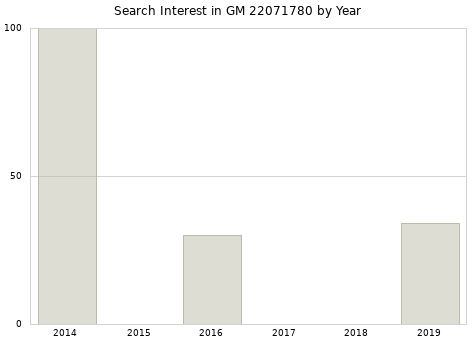 Annual search interest in GM 22071780 part.