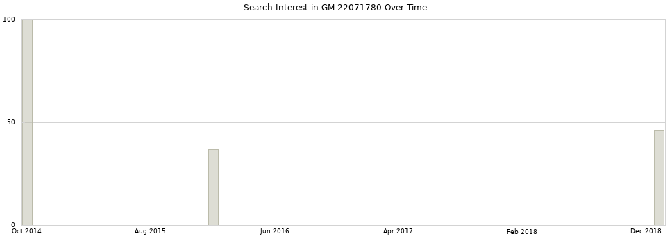 Search interest in GM 22071780 part aggregated by months over time.