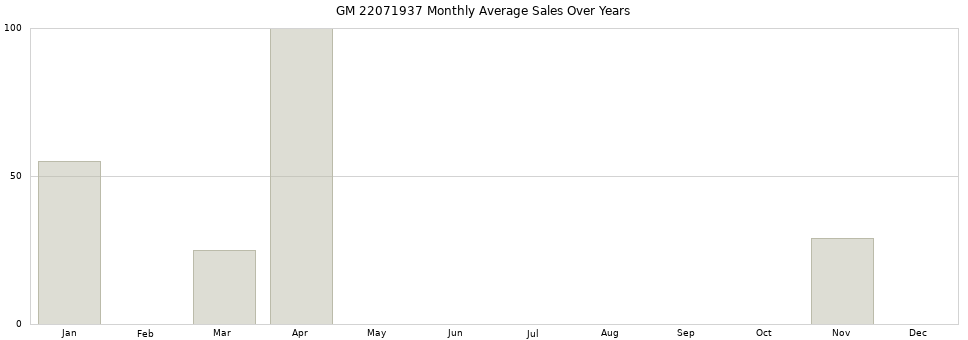 GM 22071937 monthly average sales over years from 2014 to 2020.