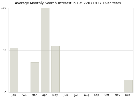 Monthly average search interest in GM 22071937 part over years from 2013 to 2020.