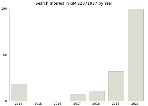 Annual search interest in GM 22071937 part.