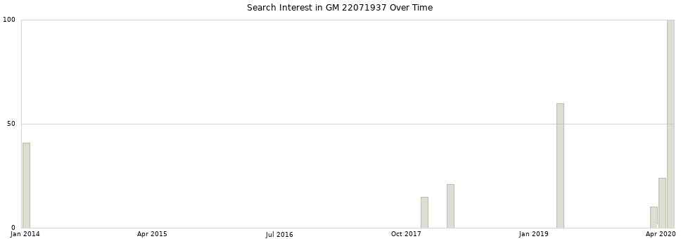 Search interest in GM 22071937 part aggregated by months over time.