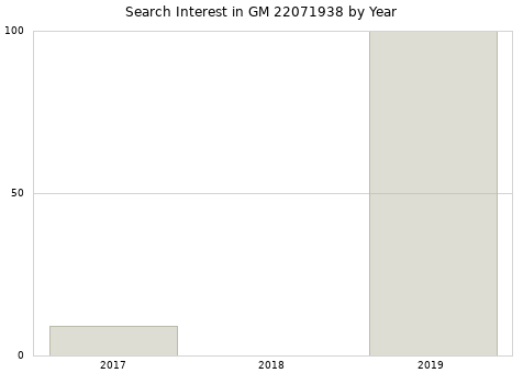Annual search interest in GM 22071938 part.