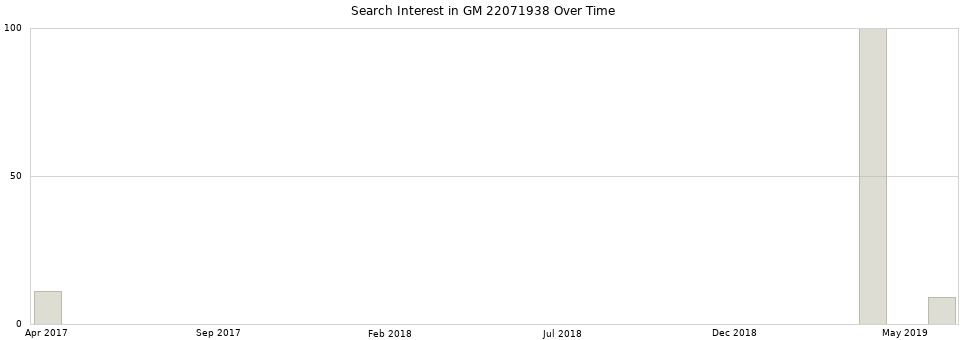 Search interest in GM 22071938 part aggregated by months over time.