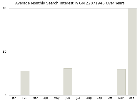 Monthly average search interest in GM 22071946 part over years from 2013 to 2020.