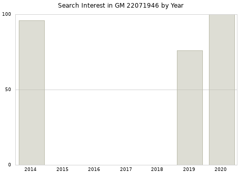 Annual search interest in GM 22071946 part.
