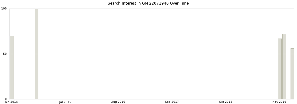 Search interest in GM 22071946 part aggregated by months over time.