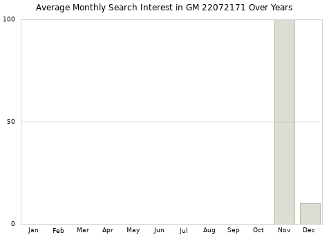 Monthly average search interest in GM 22072171 part over years from 2013 to 2020.