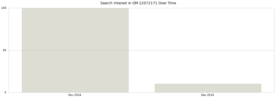 Search interest in GM 22072171 part aggregated by months over time.