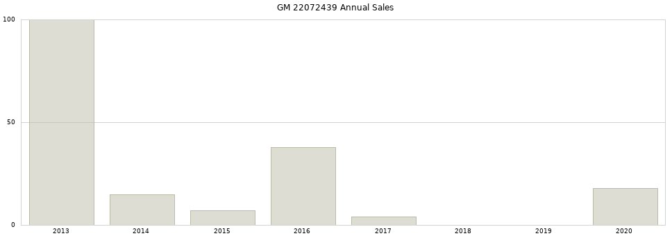 GM 22072439 part annual sales from 2014 to 2020.