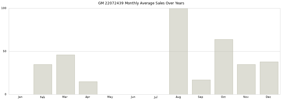 GM 22072439 monthly average sales over years from 2014 to 2020.