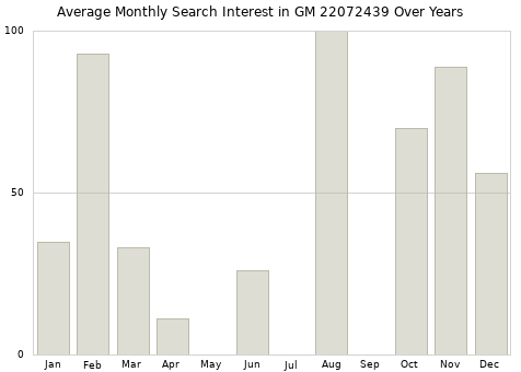 Monthly average search interest in GM 22072439 part over years from 2013 to 2020.