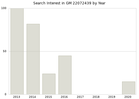 Annual search interest in GM 22072439 part.