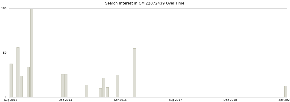 Search interest in GM 22072439 part aggregated by months over time.