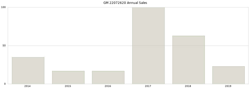 GM 22072620 part annual sales from 2014 to 2020.