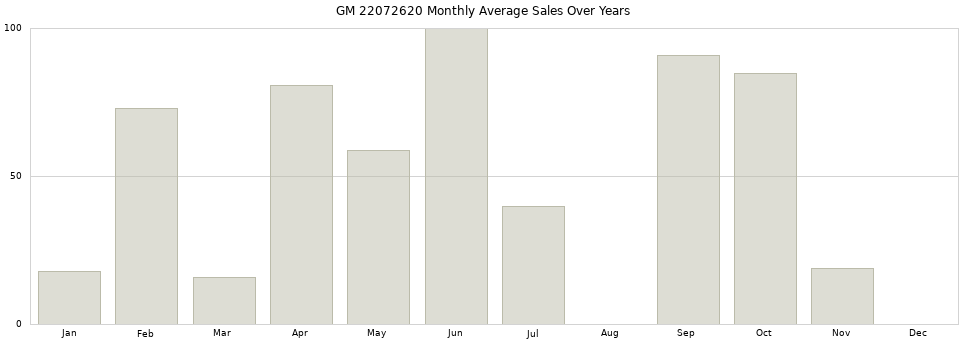 GM 22072620 monthly average sales over years from 2014 to 2020.