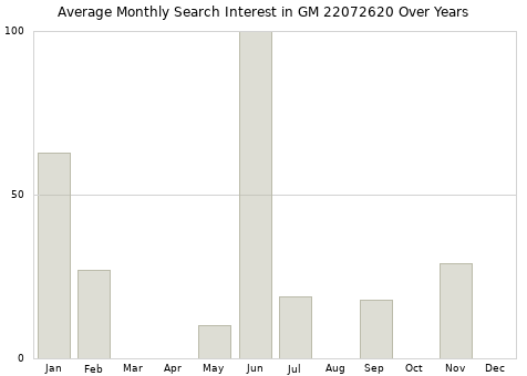 Monthly average search interest in GM 22072620 part over years from 2013 to 2020.