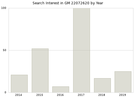 Annual search interest in GM 22072620 part.