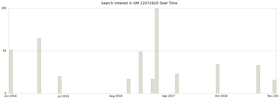 Search interest in GM 22072620 part aggregated by months over time.