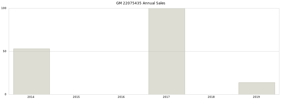 GM 22075435 part annual sales from 2014 to 2020.