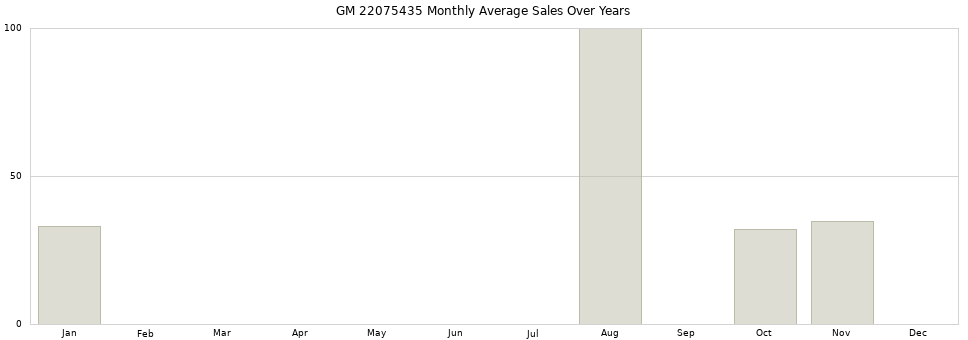 GM 22075435 monthly average sales over years from 2014 to 2020.