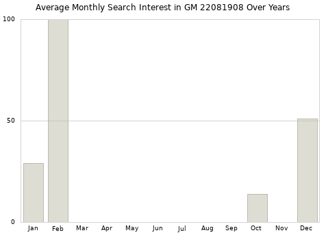 Monthly average search interest in GM 22081908 part over years from 2013 to 2020.