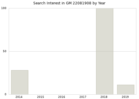 Annual search interest in GM 22081908 part.