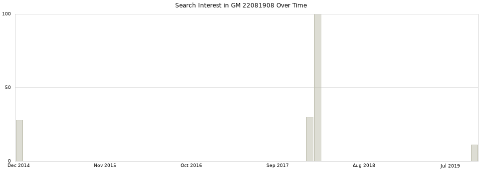 Search interest in GM 22081908 part aggregated by months over time.