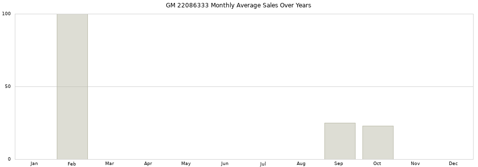 GM 22086333 monthly average sales over years from 2014 to 2020.