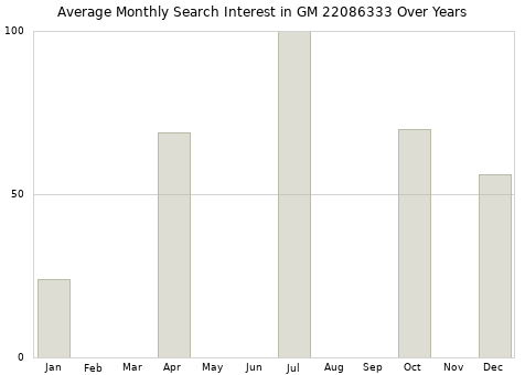 Monthly average search interest in GM 22086333 part over years from 2013 to 2020.