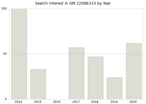 Annual search interest in GM 22086333 part.