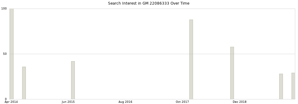 Search interest in GM 22086333 part aggregated by months over time.