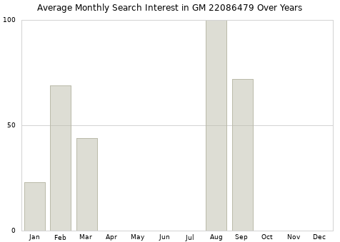 Monthly average search interest in GM 22086479 part over years from 2013 to 2020.